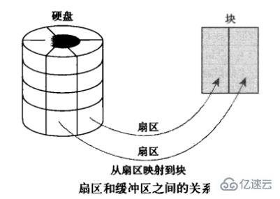 Linux系统的free命令有什么用