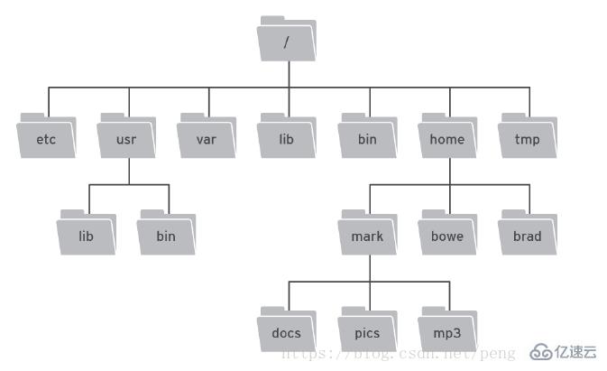 Linux目录结构该怎样理解