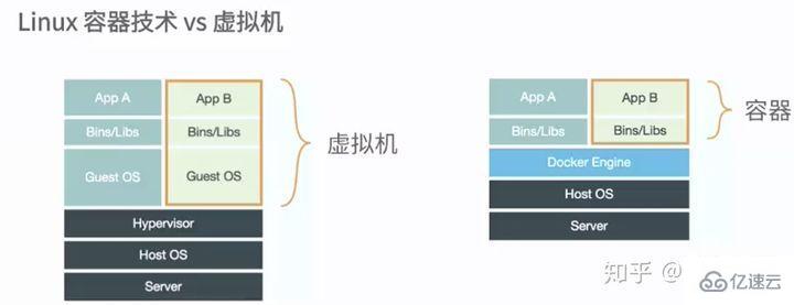 Linux系統(tǒng)中怎樣安裝Docker