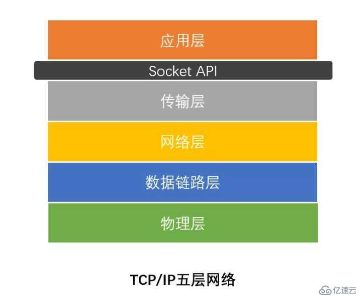 如何分析Linux系统中的socket编程