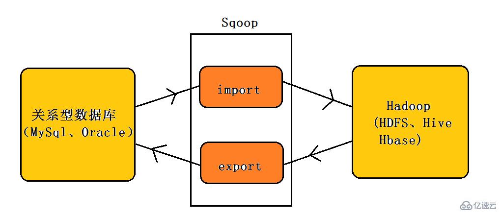 Linux系統(tǒng)怎么安裝sqoop