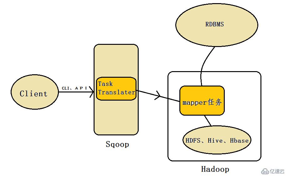 Linux系統(tǒng)怎么安裝sqoop