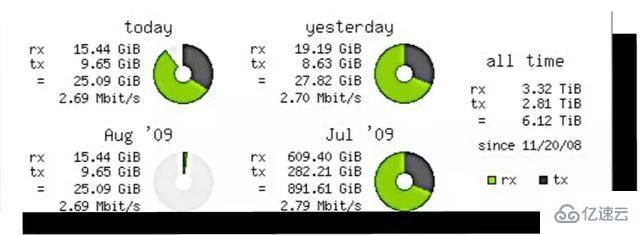 非常强大的Linux网络监控工具有哪些