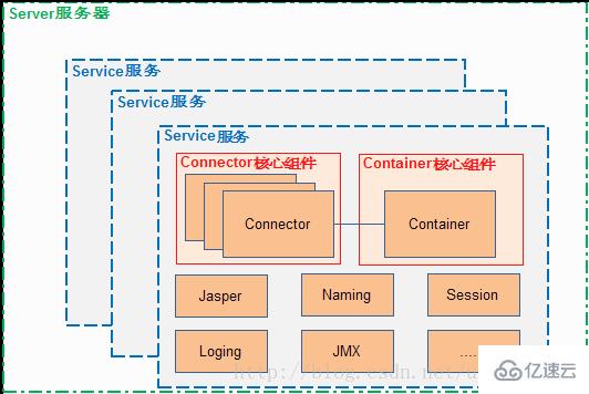 Linux系统如何启动Tomcat