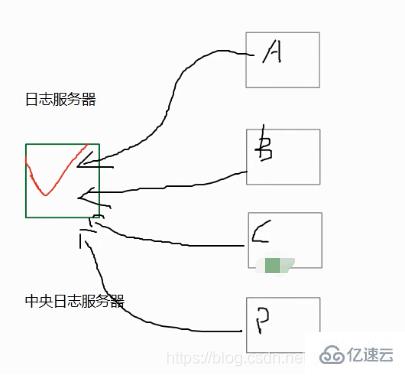 如何简单高效的搭建Linux系统日志服务器