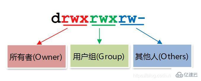 怎样进行Linux文件权限授权