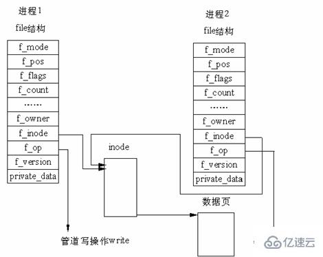 Linux系统进程间的通信方式和原理是什么