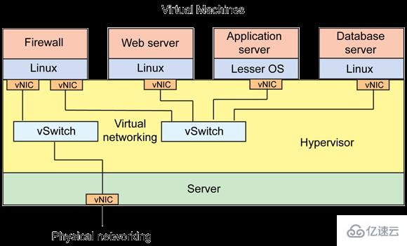 Linux中的虚拟网络是什么