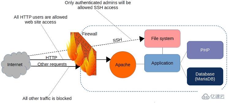 Linux系统如何查看防火墙状态