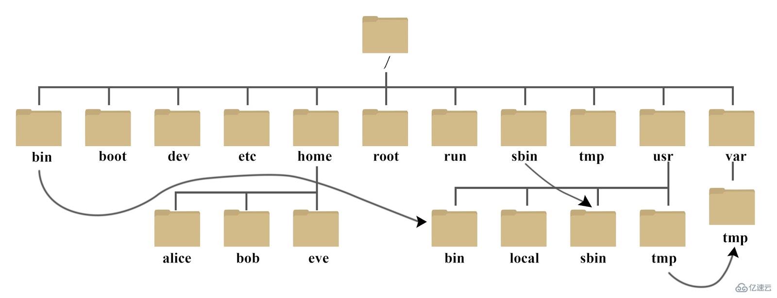 怎么解析Linux 系统目录结构