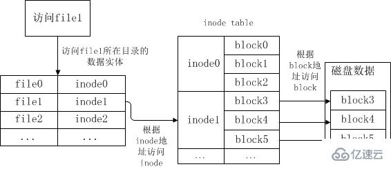 Linux索引节点inode是什么