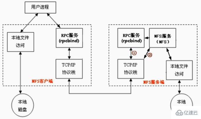 Linux NFS机制工作原理及实例分析