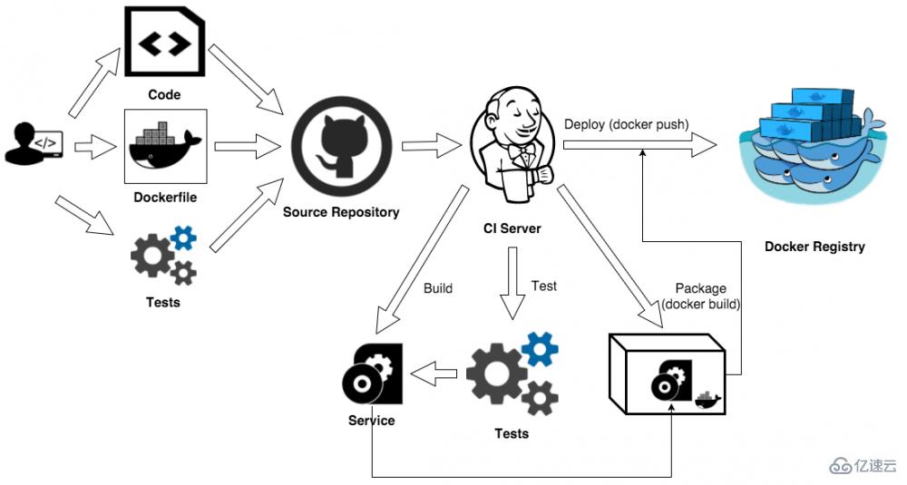 如何进行Docker容器测试分析