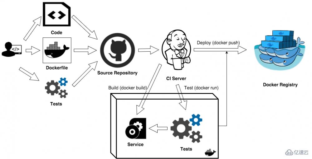 如何进行Docker容器测试分析