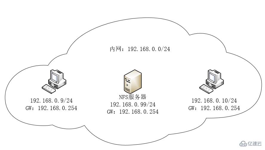 linux下的NFS是怎么配置的