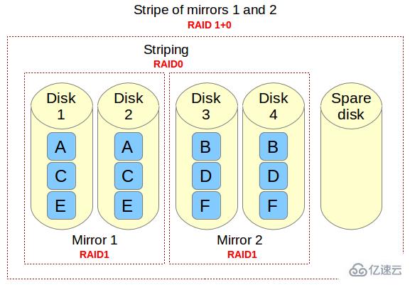 如何在Linux上構(gòu)建RAID10陣列