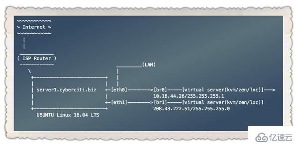 Ubuntu上怎么搭建网桥