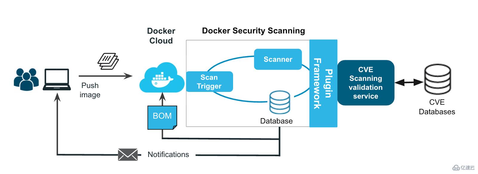 如何分析docker安全貴工具Security Scanning