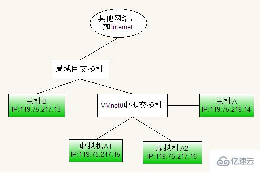 VMware中三種網(wǎng)絡(luò)連接的區(qū)別是什么