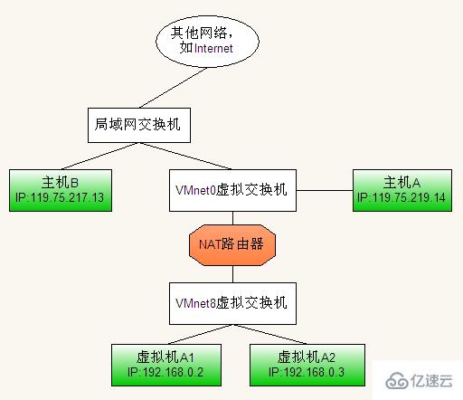 VMware中三种网络连接的区别是什么