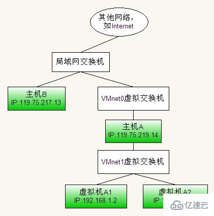 VMware中三种网络连接的区别是什么