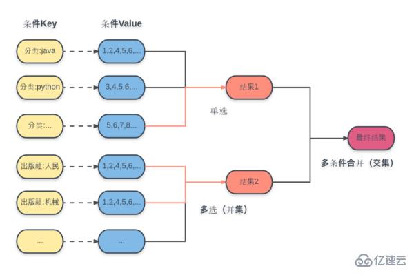 怎么用Redis实现搜索接口