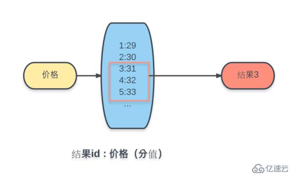 怎么用Redis实现搜索接口