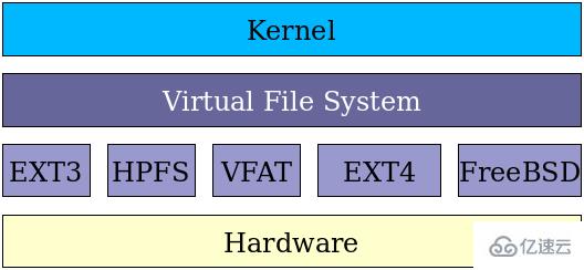 如何分析Linux文件系统