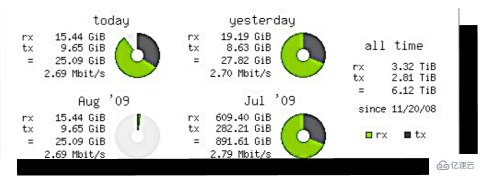 Linux系统网络监视工具有哪些