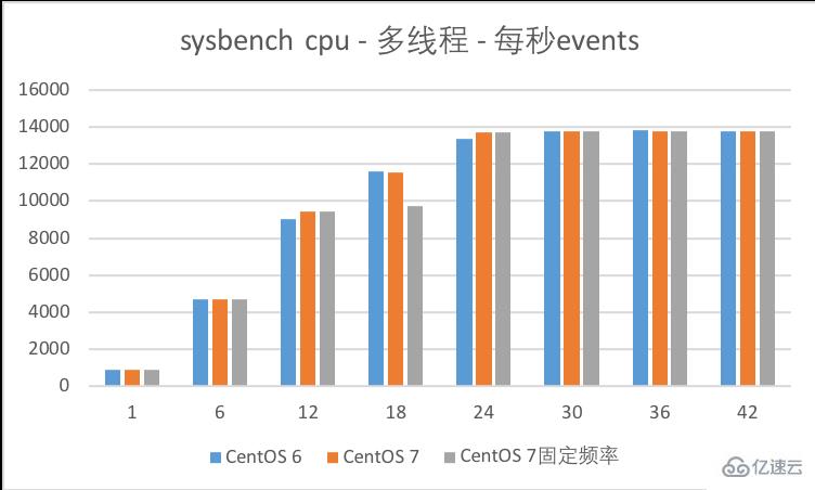 如何进行CentOS 6与CentOS 7的性能测试对比