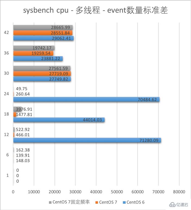 如何进行CentOS 6与CentOS 7的性能测试对比