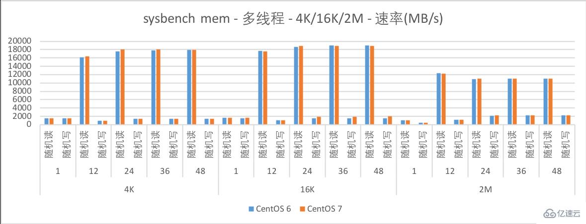 如何进行CentOS 6与CentOS 7的性能测试对比