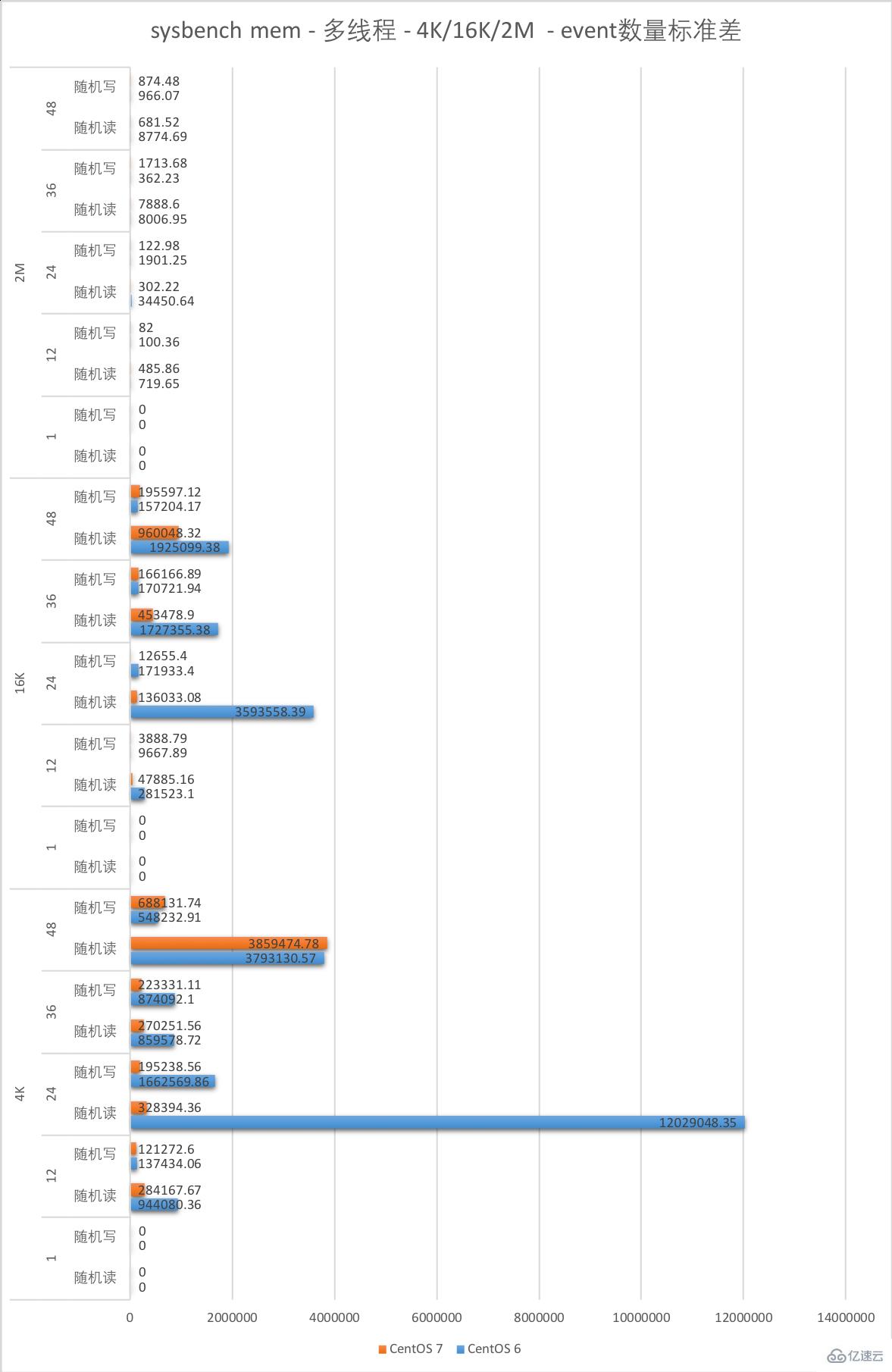 如何进行CentOS 6与CentOS 7的性能测试对比