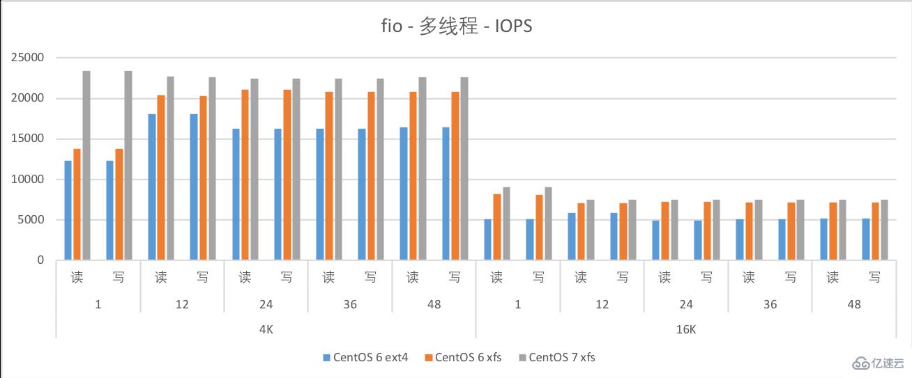 如何进行CentOS 6与CentOS 7的性能测试对比