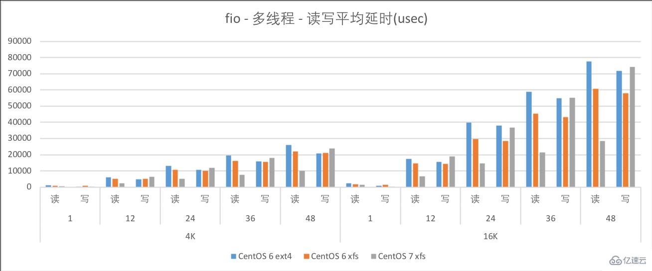 如何进行CentOS 6与CentOS 7的性能测试对比