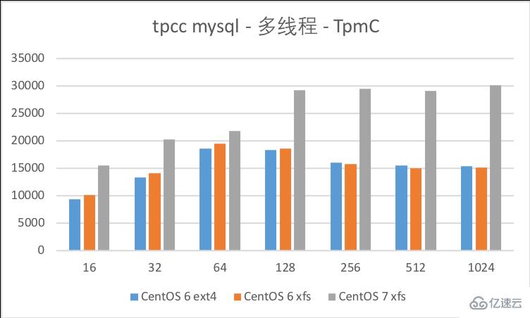 如何进行CentOS 6与CentOS 7的性能测试对比