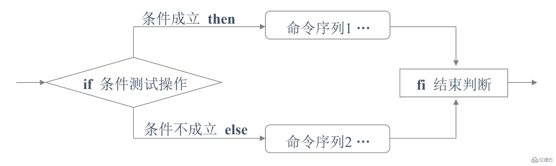 如何進(jìn)行Shell腳本的條件測(cè)試和if條件語句使用