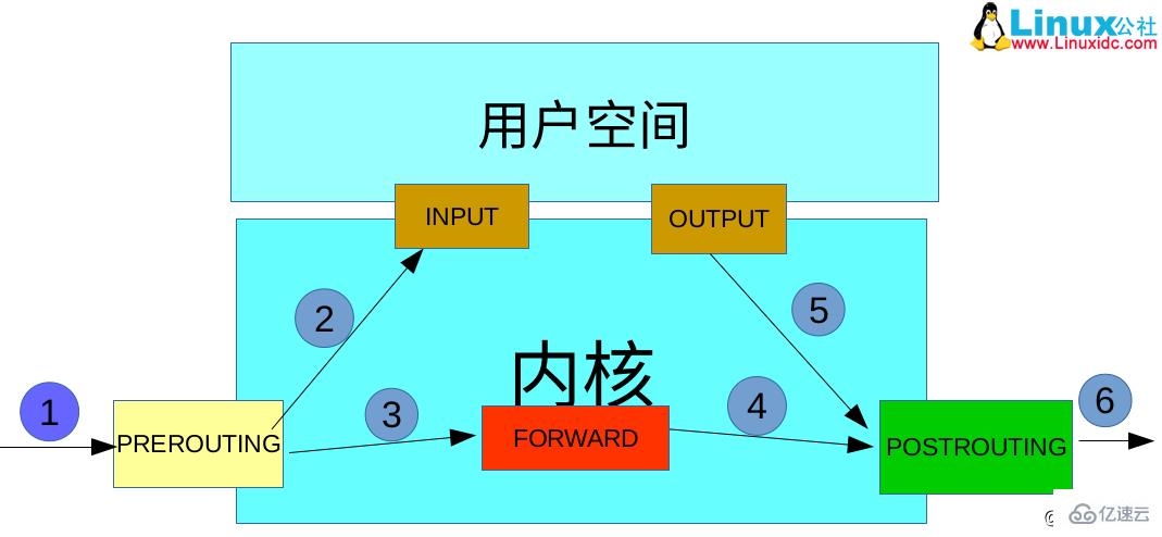 iptables基础知识点有哪些