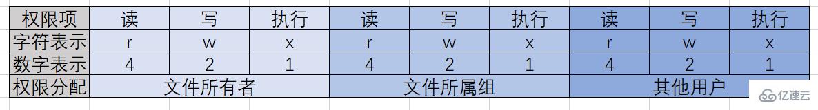 Linux的账号与权限管理方法是什么