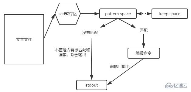 Linux的grep，sed，awk命令怎么用