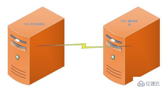 Linux中如何查看和修改DNS服务器