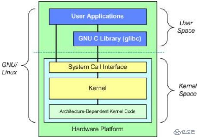 Linux系統(tǒng)的內(nèi)核是什么