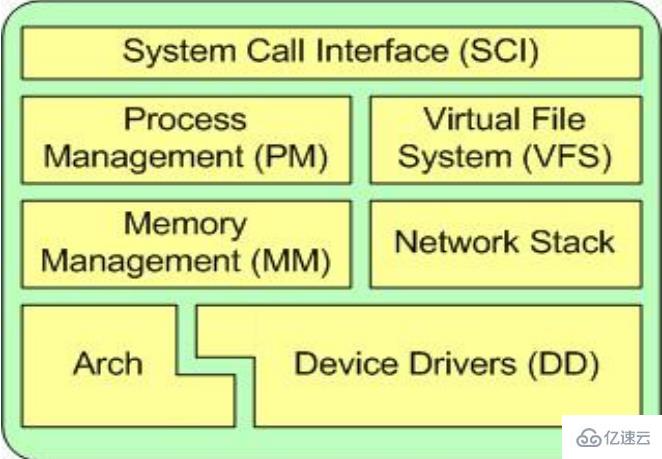 Linux系统的内核是什么