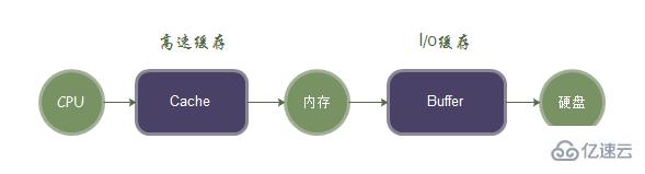 如何分析Linux内存、Swap、Cache和Buffer