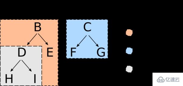 怎么使用子模块和子树来管理Git项目