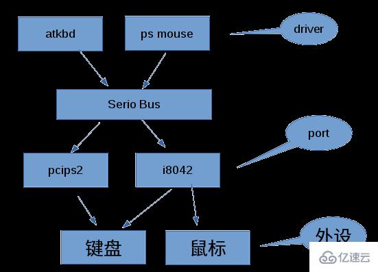 如何解析Linux 驱动架构