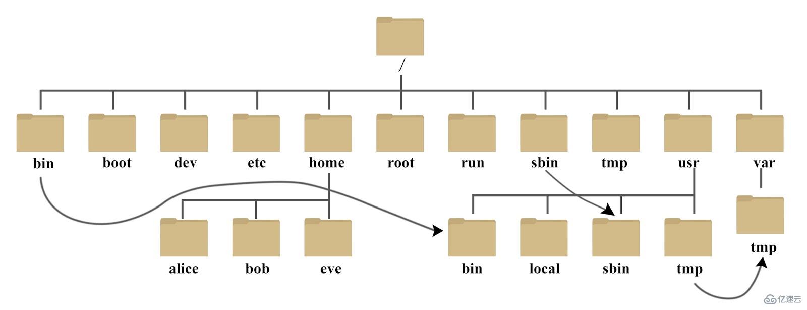 Linux系统目录结构是怎样的呢