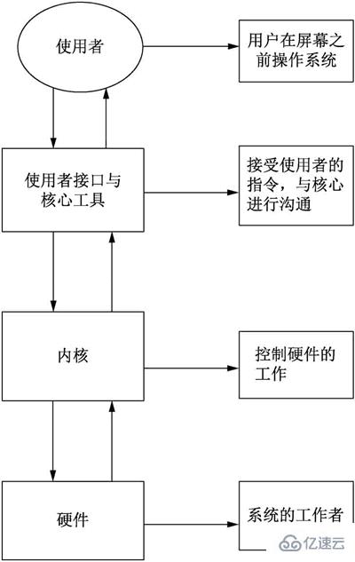 Linux管理硬件资源该如何理解