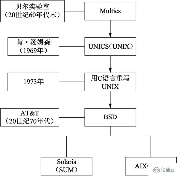 UNIX操作系统指的是什么