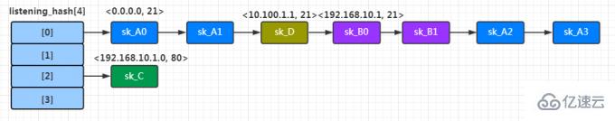 Linux 内核中reuseport 的演进示例分析